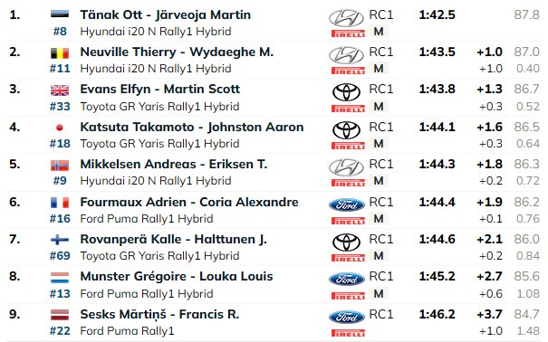 Poola rallit asus juhtima Ott Tänak